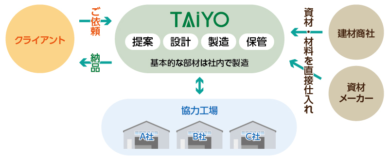 ムダを省いたワンストップ生産体制